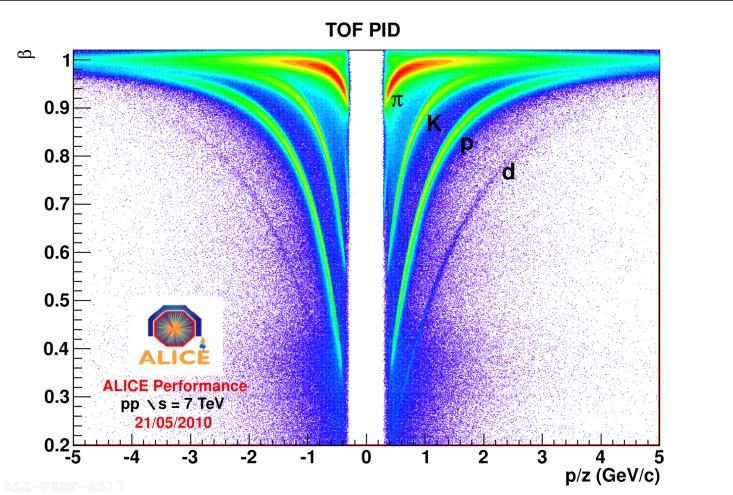 7 GeV/c proton/anti-proton and p/k up to p ~ 1 GeV/c TOF K and p up to p ~ 2 GeV/c