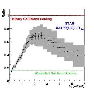 Ratio STAR/UA1 vs pt: hadron suppression!