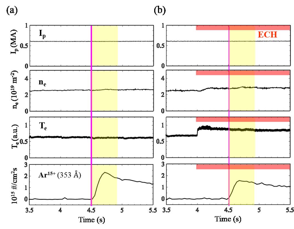 The time traces of plasma parameters for (a) non-ech and (b) 800 kw ECH: plasma current I P, line-integrated electron density n e,