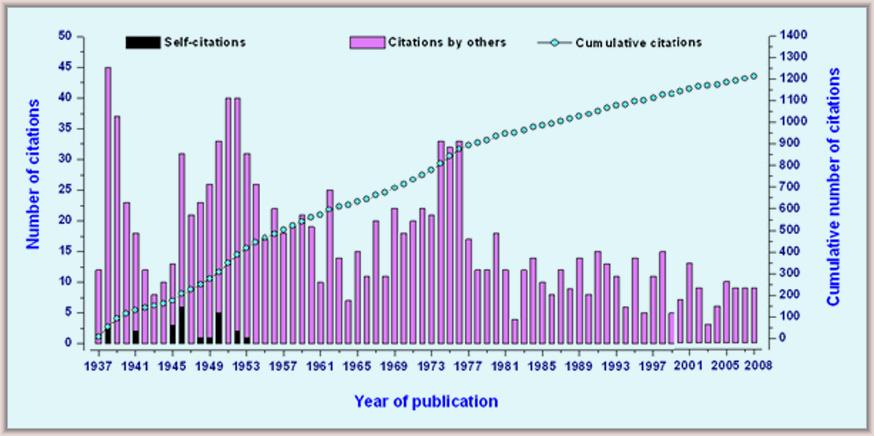 indicates the relevance of H. J. Bhabha spublications. Figure-2 presents year-wise growth of citations: self-citations, citations by others and Figure 2: Year-wise Growth of Citations to H. J. Bhabha s Publications cumulative citations to H.