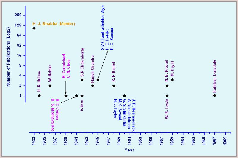 Figure 5: Co-authorship Profile of H. J. Bhabha During 1933-1967 Core Authors Citing H. J. Bhabha s Publications All the authors appeared in the citing publications were counted.