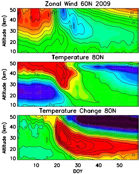 Stratospheric Sudden Warming in 2009 Peak SSW at 10 hpa = Jan 23-24 Wind Reversal at 1 hpa = Jan 21