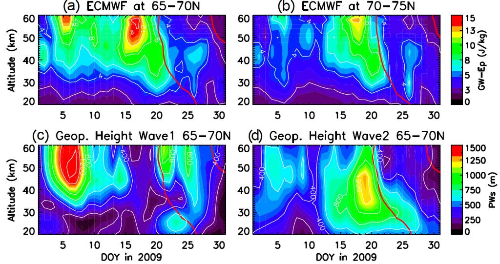 Temporal Variations of Gravity Waves Enhancements of GW-Ep correspond with the growth of