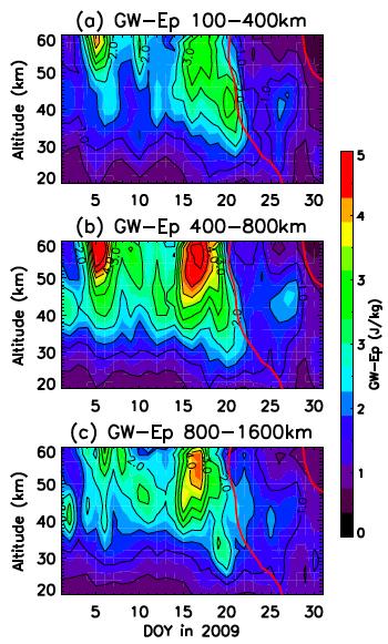 Spectral Dependence of Gravity Wave Variations Two enhancements of GW- Ep