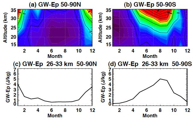 Validations of Seasonal Variations ECMWF-T799 vs. Satellite Observation ECMWF-T799 CHAMP/GPS observations [Hei et al.