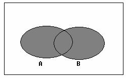 Shaded area = A U B 4. The difference of A and B: A-B = A B = all outcomes which are in A, but not in B. Shaded area = A-B 5.