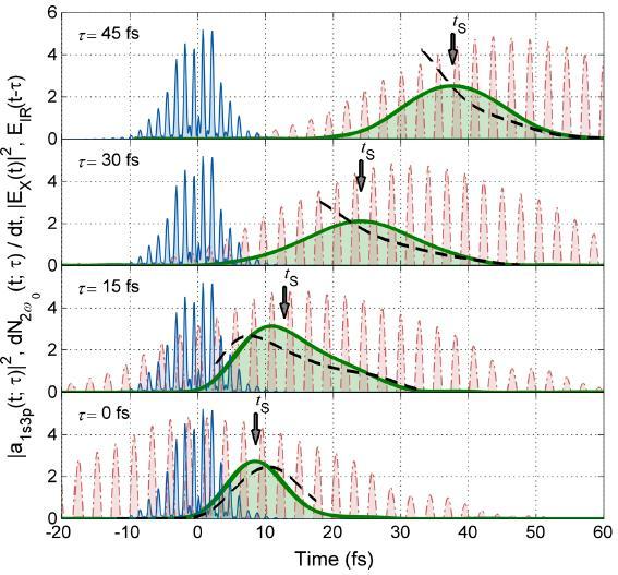 HHG pulses can probe ultrafast ionization dynamics HH + IR Holography with de Broglie waves P 1s3p