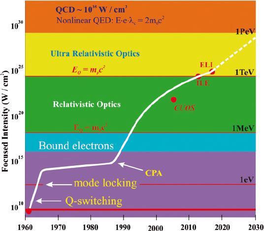 Ponderomotive potential (λ~μm) Material response depends on laser intensity Material response levels & phenomena Quantum vacuum - pair creation, dielectric vacuum R p, UltraR e, nucleons - Direct p