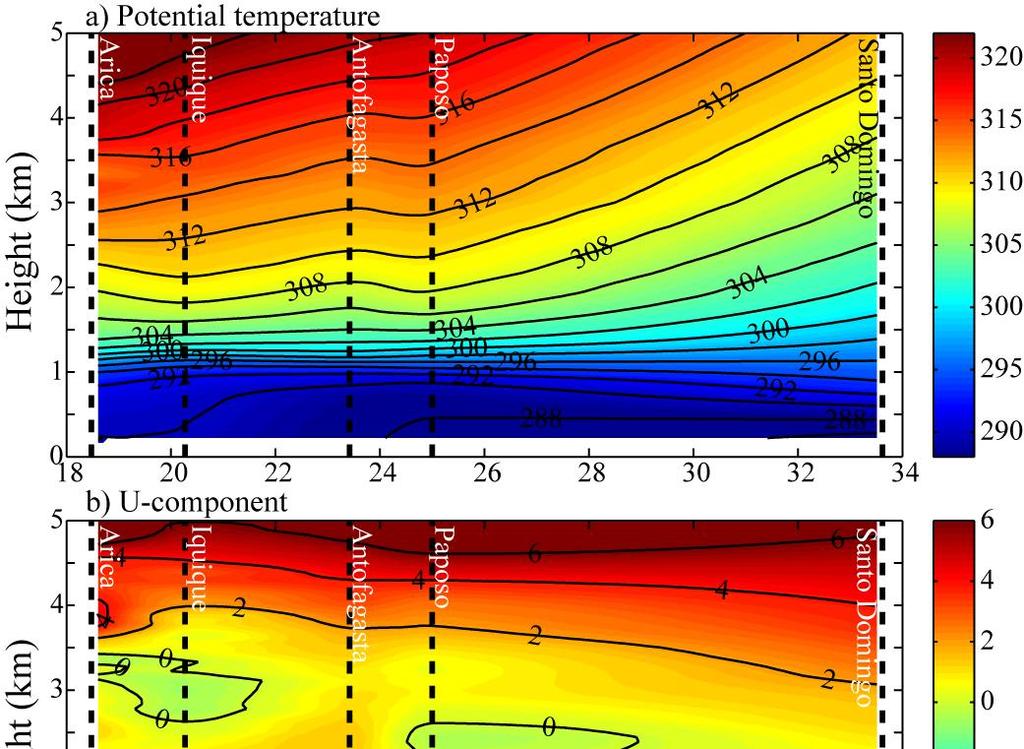 Alongshore cross section Average of all 00z and 12z soundings along the coast used.