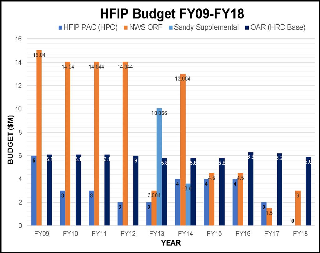Appropriation History (2009-2018) A 65% reduction in FY15/16 funding and further 65% reduction in FY17 funding