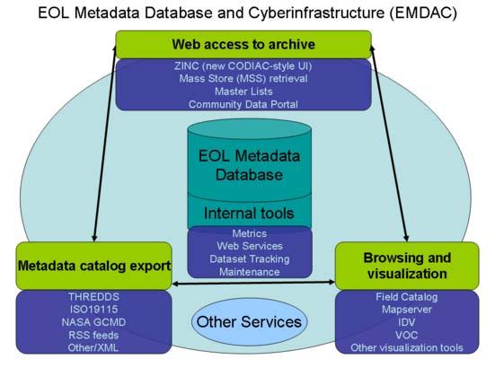 EOL DATA MANAGEMENT EOL Data System (EMDAC) Primary means