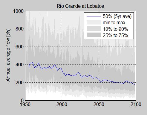 Projected Rio Grande Flows through 2100 Preliminary