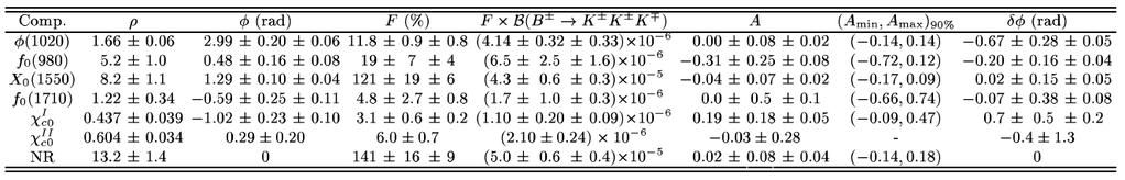 DalitzplotanalysisofB + K + K + K Full Dalitz plot analysis, measure amplitudes and relative phases FitB + andb separately for A ch 45 13(K K ) (GeV 2 /c 4 ) + s 2 15 1 5 s 13 >s 23 Events/(.