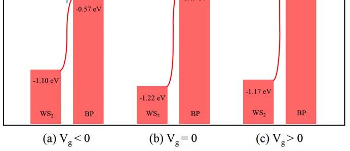 The difference between CBMs of BP and WS2 decreases as the back-gate voltage (Vg) increases from a negative value to a positive value.
