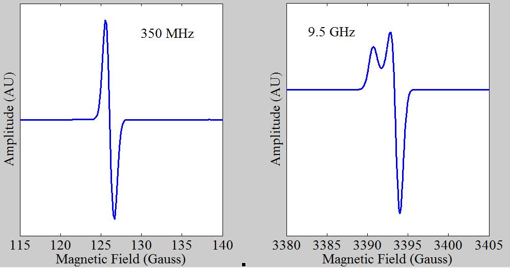 150, or 250, or 360 MHz (low field) vs. ~9.