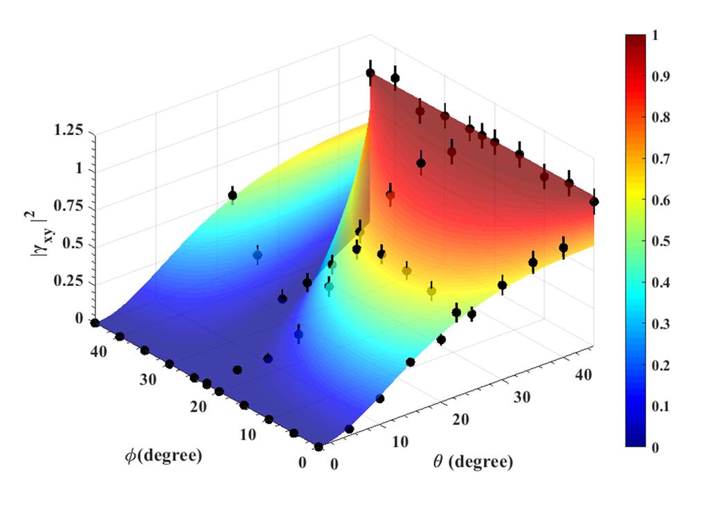 Letter Optics Letters 3 The experimentally measured value of the degree of polarization obtained using Eqs. (4) and (5) for our practical source using Stokes scheme of Fig. 1(a2) can be varied from 0.