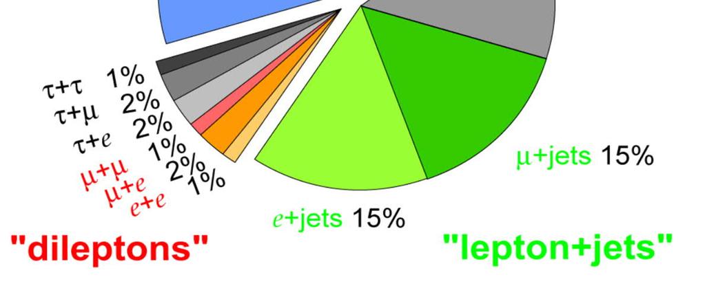tt blnbln All jets (46%) tt
