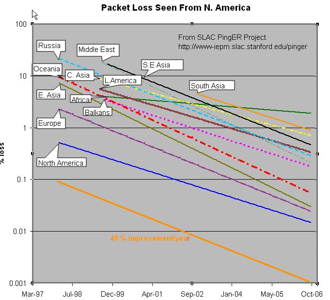 pinger packet loss packet loss observed from N.