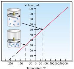 Temperature-Volume Relationship: Charles s Law The volume of a fixed amount of a gas at constant pressure is