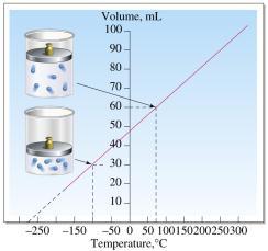 Temperature-Volume Relationship: Charles s Law Absolute zero is the temperature obtained by extrapolation to zero volume Absolute