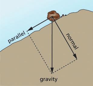 ) The basic cause of these types of movement is the downward pull of gravity. Part of the pull of gravity acts parallel to the sloping surface. (See Figure 4.