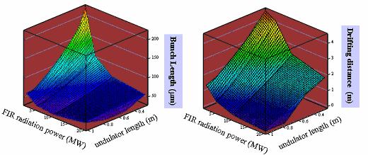 FIGURE 3: 1-D simulation results on bunching with various FIR power and undulator lengths. (Using an undulator with 4 cm gap, λ w =9cm, and B w =0.4 T (K=), and γ=0) In Fig.