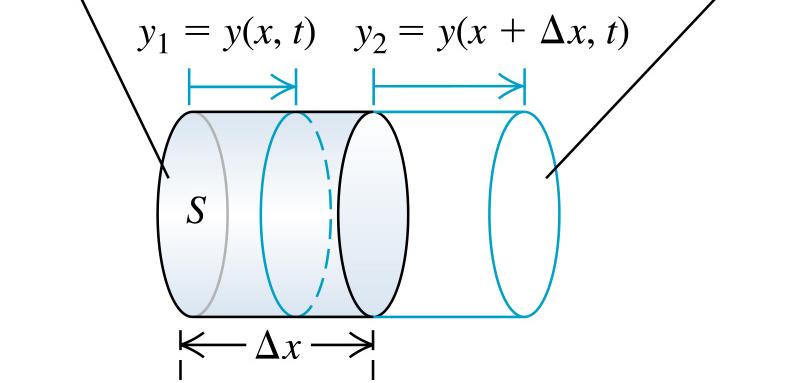 V = change in volume of cylinder: V = S (y 2 -y 1 ) = S [ y(x+