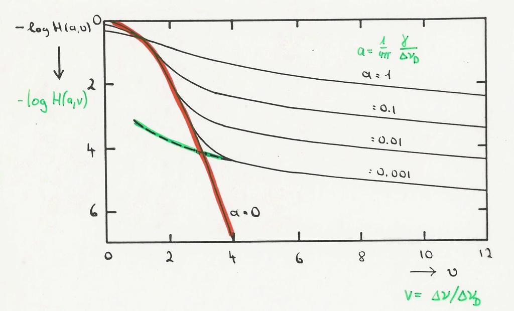 Stllar Atmosphrs: Emissio ad Absorptio Applicatio to profil fuctios Cooli Gauss ad Lortz profil (thrmal broadi + dampi) ( ) γ /4π D G( ) L( ) π + γ π D ( ) ( ) /4 V G L dpds o,, γ, : V( ) G( ) L( )d