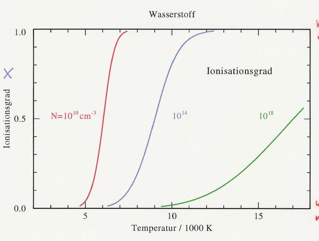 Stllar Atmosphrs: Emissio ad Absorptio Exampl: hydro Modl atom with oly o boud stat: (H I roud stat) low I I (H II ) II II I II / T 5.