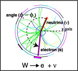 Variables at a hadron collider Transverse momentum p T and Energy: p T = p sin θ Component of momentum of particles in the plane perpendicular to the beam axis non-interacting particles (WIMP,