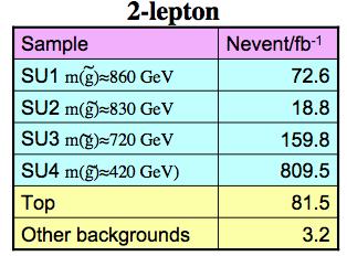 Search for 0,1,2 leptons plus jets Inclusive searches With leptons, smaller signal rates, but better S:B conditions More robust