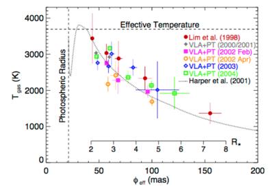 Radio/submm stellar surface observations Unique probes of temperature profile through the atmosphere free-free optical depth changes with observing frequency (Reid & Menten 1997) direct probe of