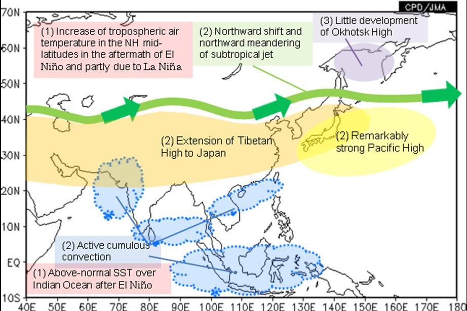 effects of the La Niña) ② Pronounced Pacific High over Japan due to enhanced convection over the Indian