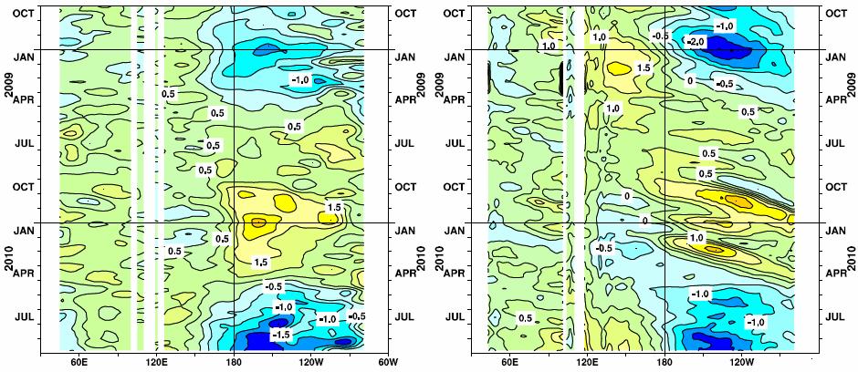 (a) (b) Figure 3 Time-longitude cross sections of (a) SST and (b) ocean heat content (OHC) anomalies along the equator in the Indian and Pacific Ocean areas OHCs are defined here as vertical averaged