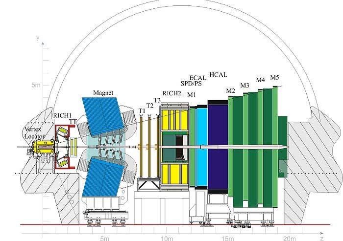 1. Introduction The LHCb experiment [1] is located at Point 8 along the LHC accelerator.
