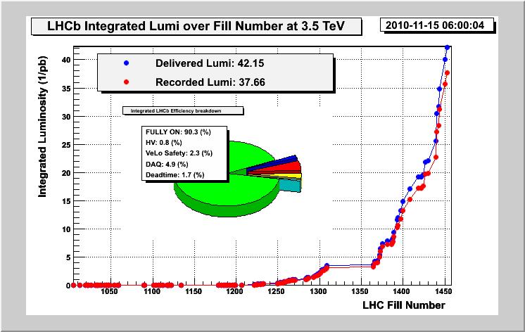 However, a luminosity difference with ATLAS and CMS was observed. Figure 6 shows the integrated delivered and recorded luminosity as a function of the LHC fill number.