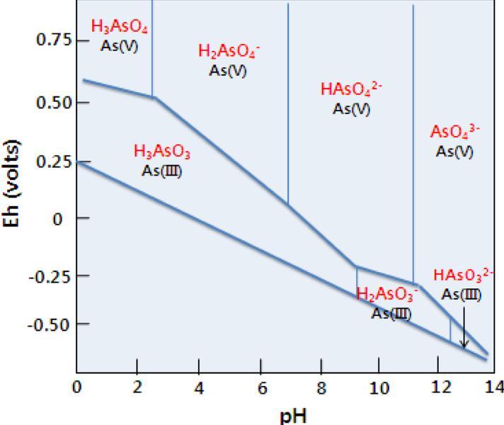 Geochemical properties of Sb Oxidation state: Sb -3 ~ Sb +5 Oxidizing condition: +5 Reducing condition: +3 Aqueous oxyanion Similar to As in chemical properties Sb: oral ingestion Sb: inhalation Sb: