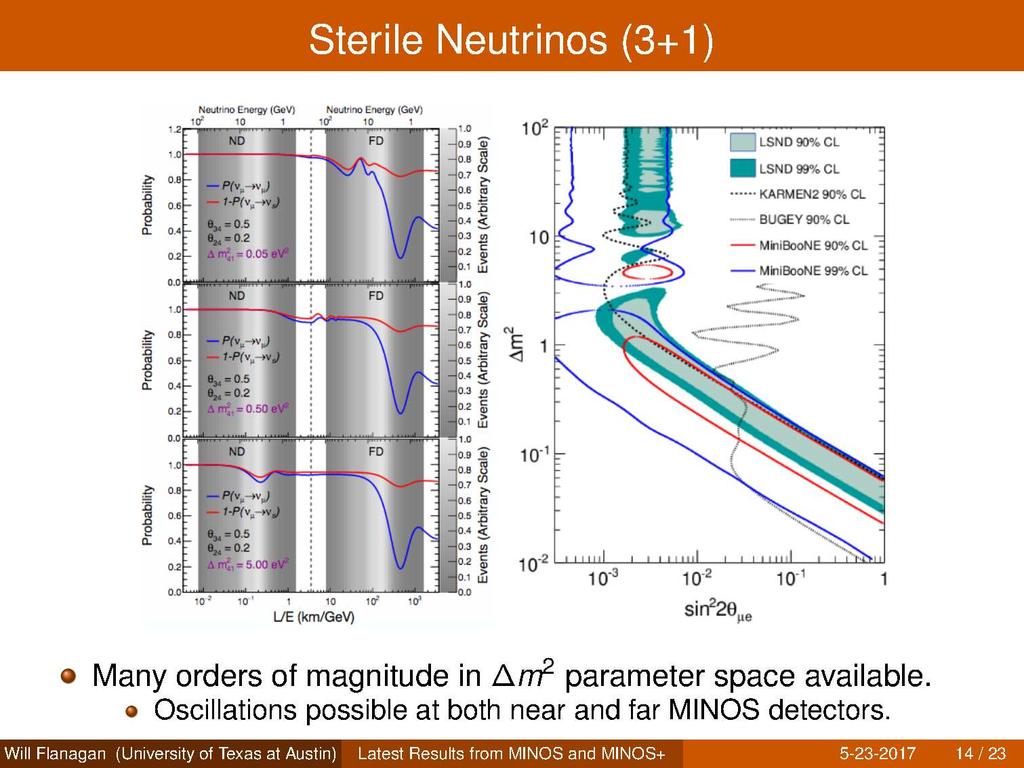 C. Giunti Oscillations Beyond Three-Neutrino Mixing CNNP07 9 October 07 8/3 New Bound from MINOS & MINOS+ [arxiv:7.06488, today!] 3 0.56 POT MINOS 0 5.