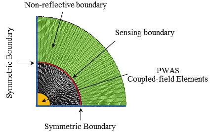Non-reflective boundary Syetric boundary Sensing boundary PWAS Coupled filed eleents NRB constructed with COMBIN4 Syetric boundary FIGURE 3.