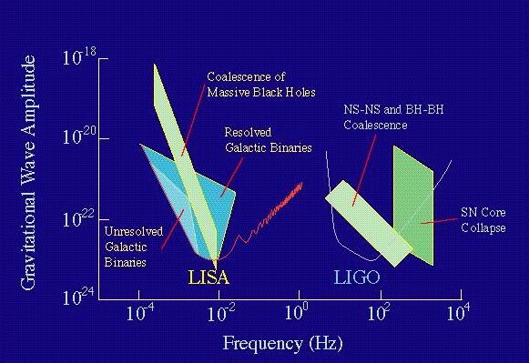 Frequencies of Gravitational Waves The diagram shows the