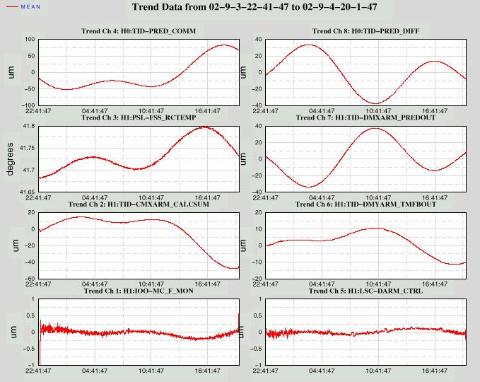 Tidal Compensation Data Tidal evaluation 21-hour locked section of S1 data Predicted tides Feedforward