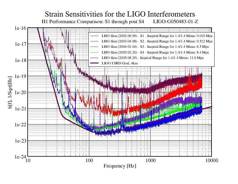 Evolution of LIGO Sensitivity S1: 23 Aug 9 Sep 02 S2: 14 Feb 14 Apr 03 S3: 31 Oct 03