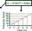 Acceleration Slope of V_T -- 2 Time 0(s) 1 2 3 4 5 Velocity(m/ 0s) 20 30 40 50 Speeding Up & Slowing Down Negative