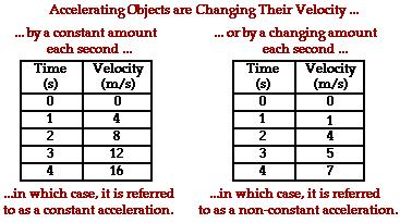 Acceleration Acceleration is a vector quantity defined as the rate at which an object changes its velocity.