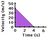 Area = (30 m/s)(6 s) = 180 m Area Under Velocity-Time Graph shaded area represents the distance traveled during the time interval
