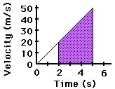 5)(4 s)(40 m/s) = 80 m Area Under Velocity-Time Graph shaded area represents distance traveled time interval from 2 s to 5 s.