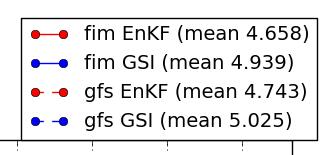 Hem FIM GFS GSI init conds EnKF init conds Tropics
