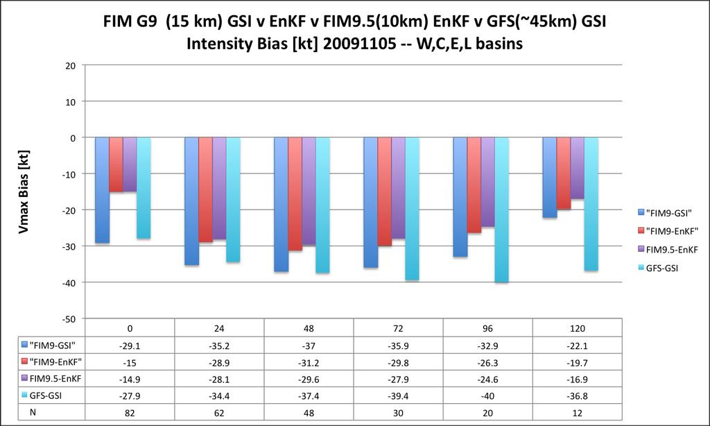 TC intensity forecast error all basins, 2009-2 versions of FIM-15km: GSI init conds, EnKF init conds - FIM 10km vs.