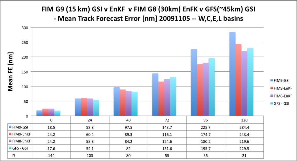 TC track forecast error all basins, 2009-2 versions of FIM-15km: - GSI init conds, EnKF init conds ESRL Track fcst error n.