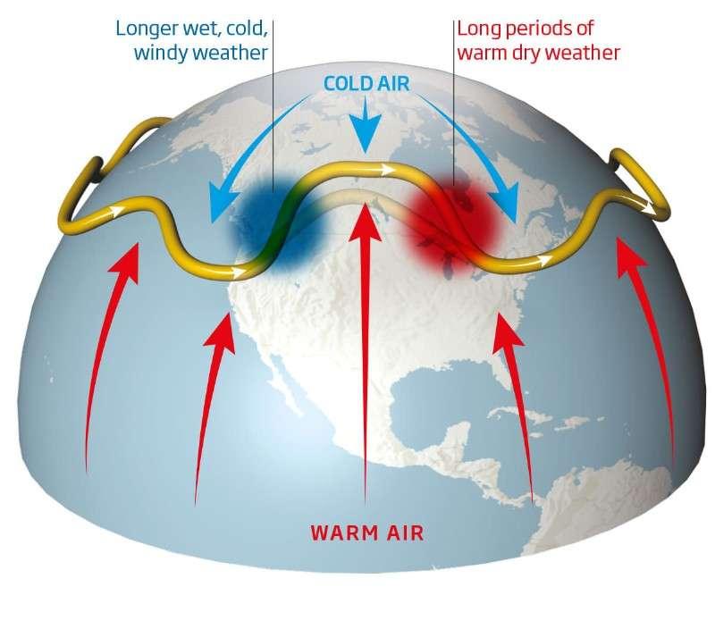Jet streams follow the boundaries between hot and cold air.